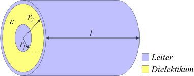 Schematische Darstellung eines Zylinderkondensators